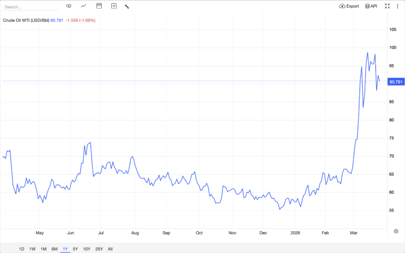¿Cómo afecta el cierre del estrecho de Ormuz en los precios de la gasolina mexicana? 3 Precio del petróleo crudoFuente: Trading Economics
