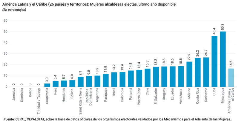 Mujeres alcaldesas en América LatinaFuente: CEPAL