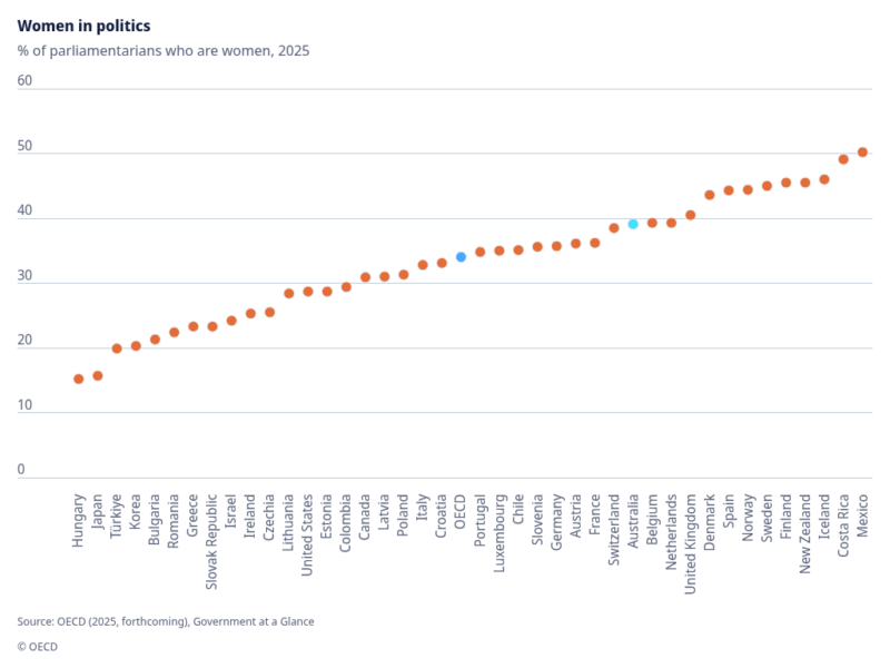 Participación de las mujeres en los parlamentosFuente: OCDE