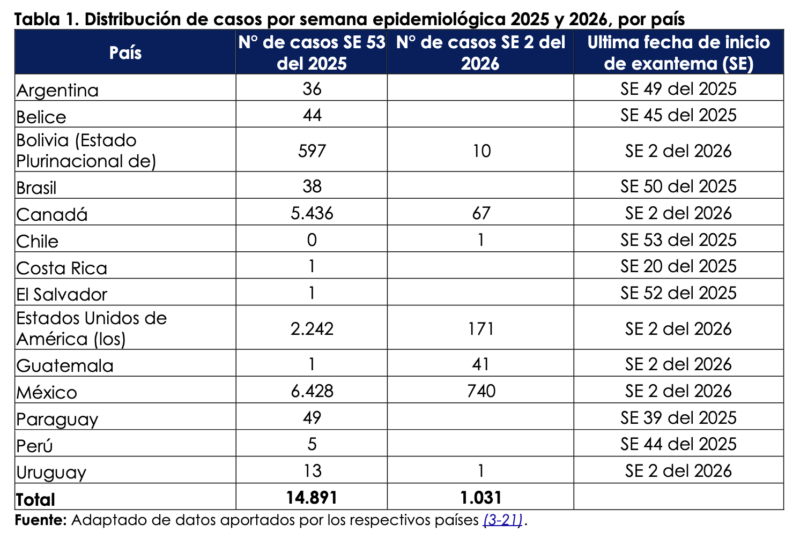 Informe sobre casos de sarampión al 3 de febrero de 2026 de la Organización Panamericana de la Salud (OPS)