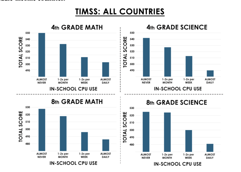 Gráfica tomada del informe de Dr. Jared Cooney Horvath