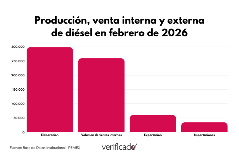 Producción, venta interna y externa de diésel en febrero de 2026