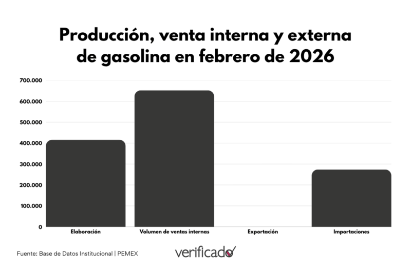 Producción, venta interna y externa de gasolina en febrero de 2026