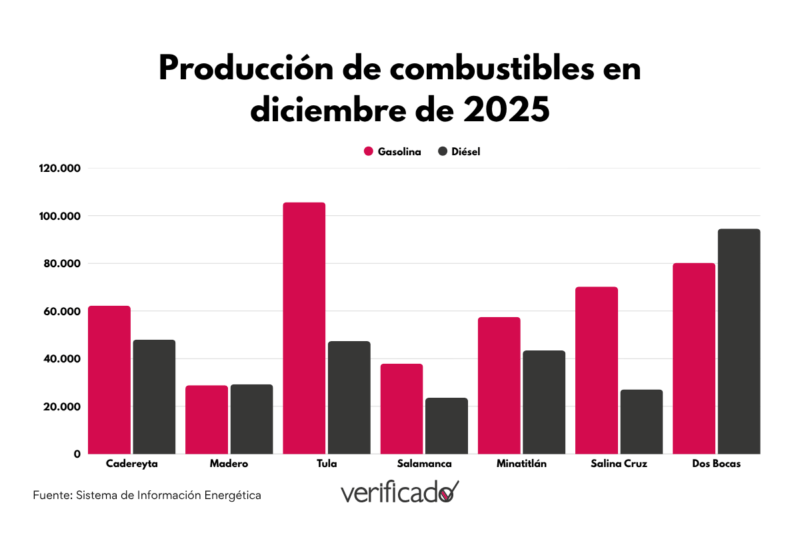 Producción de combustibles en diciembre de 2025