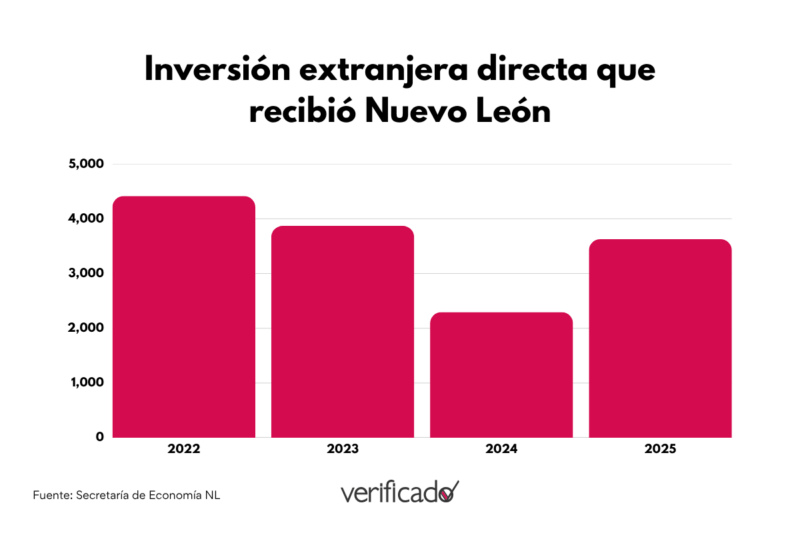 Falso que Nuevo León reciba inversión extranjera de 121 billones de dólares 2 graficas 51 1