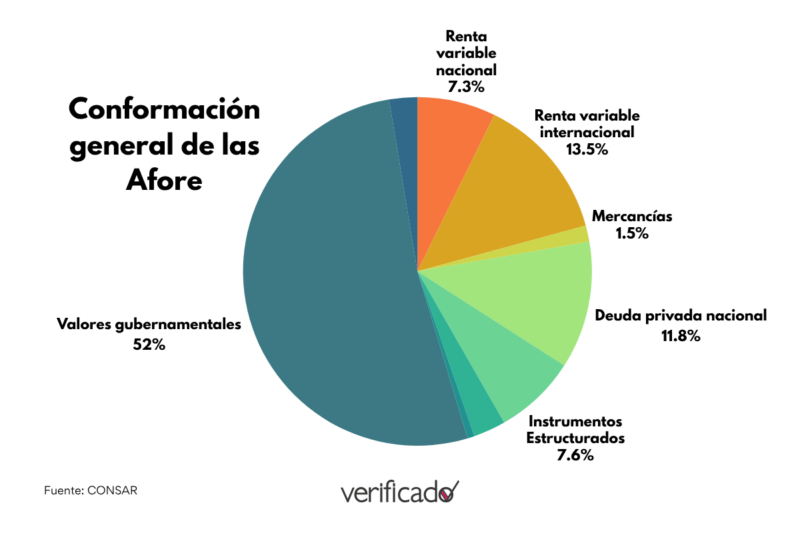 Conformación general de las Afore