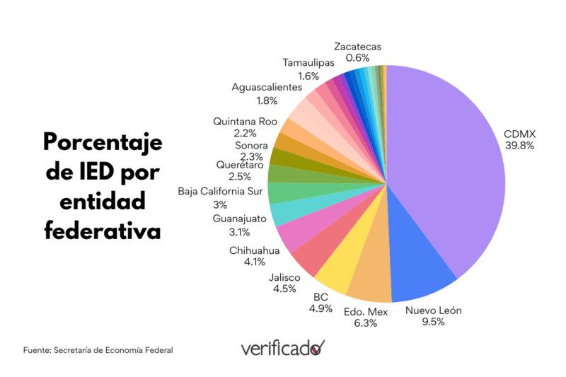 Falso que Nuevo León reciba inversión extranjera de 121 billones de dólares 3 graficas 52 1