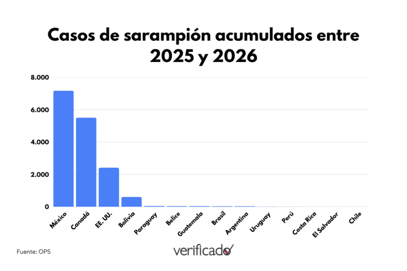 Casos de sarampión acumulados entre 2025 y 2026