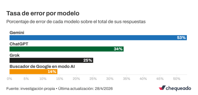 Qué tan confiables son los chatbots para verificar afirmaciones políticas