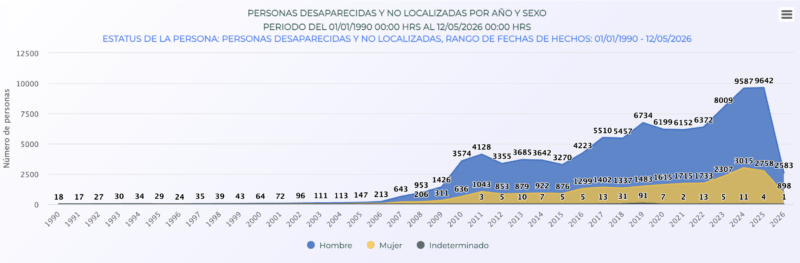 Personas desaparecidas por año y sexoFuente: RNPDNO