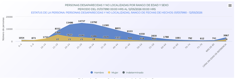 Personas desaparecidas y no localizadas por edad y sexoFuente: RNPDNO