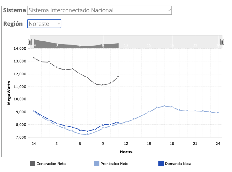 Producción vs. Demanda de Energía en la Zona Noreste de MéxicoFuente: CENACE Fecha de consulta: 15 de mayo de 2026