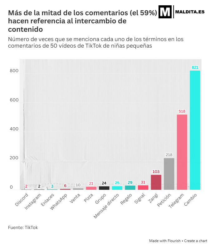 "Cambio, regalo, vendo": 1,300 pedófilos cazados en TikTok, el bazar de la pornografía infantil 1 Captura de pantalla 2026 05 19 172925