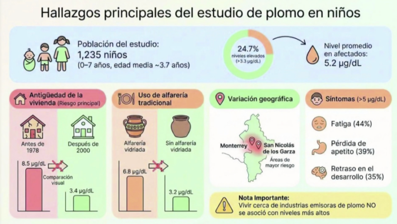 plomo