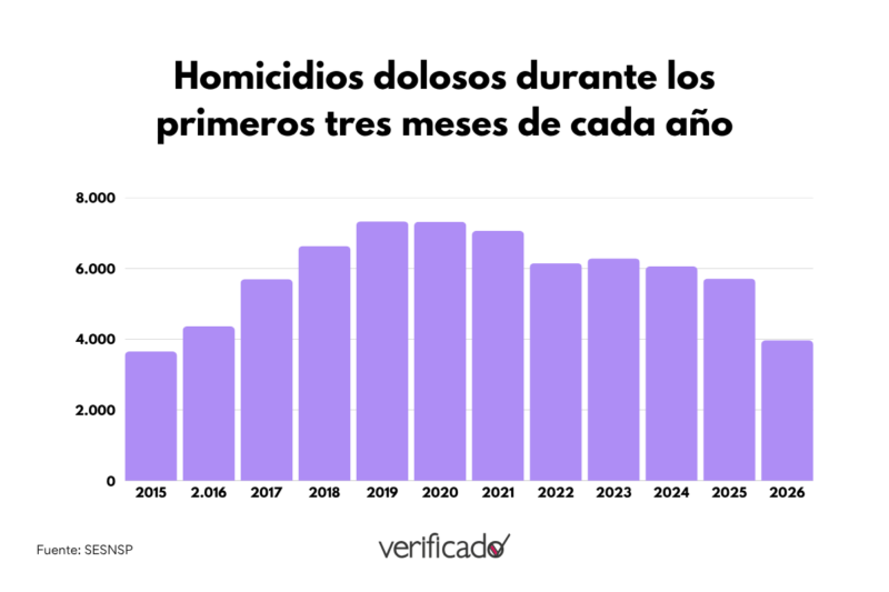 Homicidios dolosos durante los primeros tres meses de cada añoFuente: SESNSP