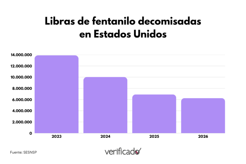 Libras de fentanilo decomisadas en Estados Unidos