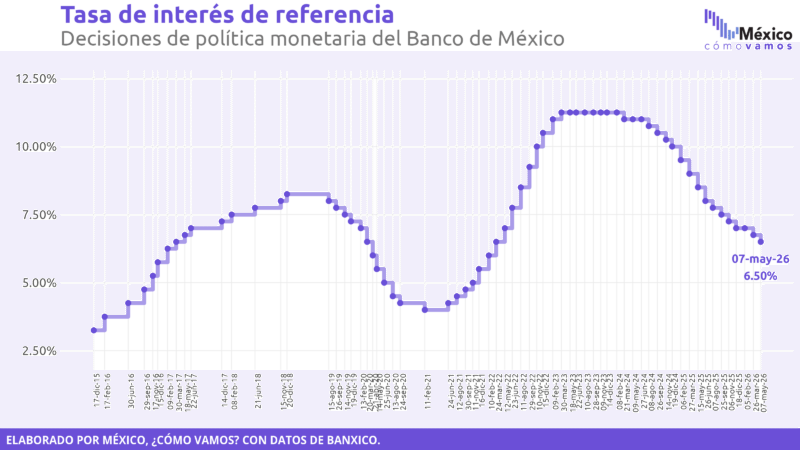 Sheinbaum a 2 años de la elección: las frases falsas, engañosas e imprecisas de su discurso en el Zócalo 11 Gráfica con la tasa de interés de referencia del Banco de México