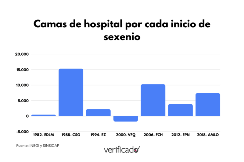 Falso que entre 1982 y 2018 se habilitaron sólo 4 mil camas de hospital y no se contrataron médicos 