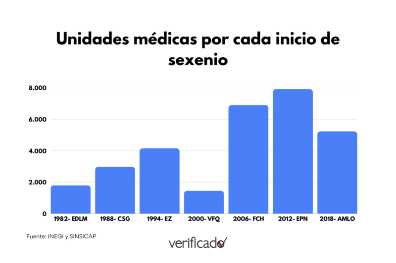 Falso que entre 1982 y 2018 se habilitaron sólo 4 mil camas de hospital y no se contrataron médicos 