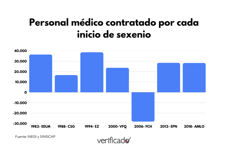 Falso que entre 1982 y 2018 se habilitaron sólo 4 mil camas de hospital y no se contrataron médicos 