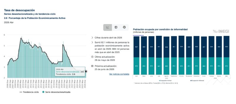 Sheinbaum a 2 años de la elección: las frases falsas, engañosas e imprecisas de su discurso en el Zócalo 3 69ada0a5e9ff711bc42321a1 6 e1780431286140