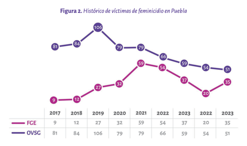 Puebla reclasifica feminicidio de Araceli Barranco: cómo cifras oficiales ocultan otras formas de violencia contra mujeres 2 Datos de la Ibero en Puebla