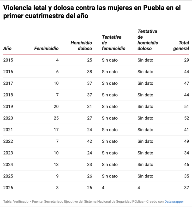 Puebla reclasifica feminicidio de Araceli Barranco: cómo cifras oficiales ocultan otras formas de violencia contra mujeres 3 Violencia dolosa mujeres en Puebla