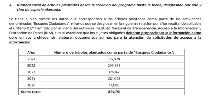 Respuesta a la solicitud de transparencia con folio 192729025000209 sobre la cantidad de árboles plantados en Nuevo León