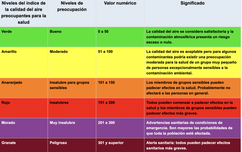 Falso que Monterrey “pausó” la contaminación del aire por el Mundial 2026 2 Conceptos básicos de AQI para el ozono y la contaminación por partículasFuente: AirNow