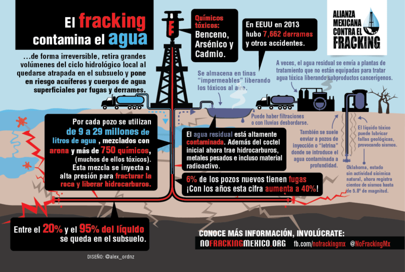 Infografía sobre la contaminación del agua por frackingFuente: AMCF
