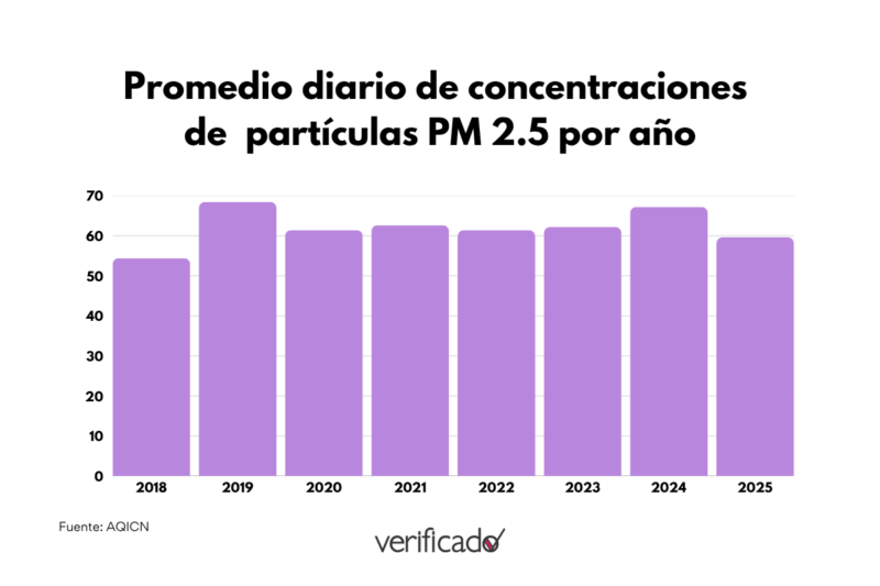 Promedio diario de concentraciones de partículas PM 2.5 por año