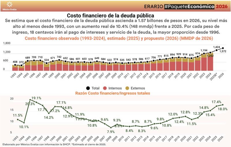 Verdadero que deuda pública es de 1.57 billones de pesos 3 Costo financiero de la deuda Fuente: México Evalúa