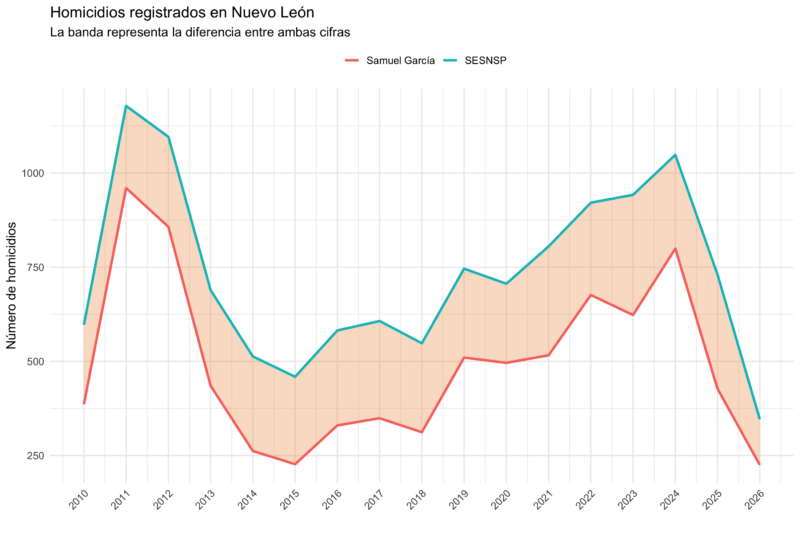 Falso que delitos en Nuevo León estén en su punto más bajo de los últimos 16 años 3 Rplot04