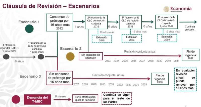 Estados Unidos no prolonga la vigencia del T-MEC: ¿qué significa esto? 1 t mec clausulas para la cancelacion del tratado