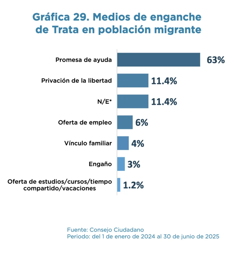 Fuente: 5º Reporte sobre la Trata de Personas | Consejo Ciudadano