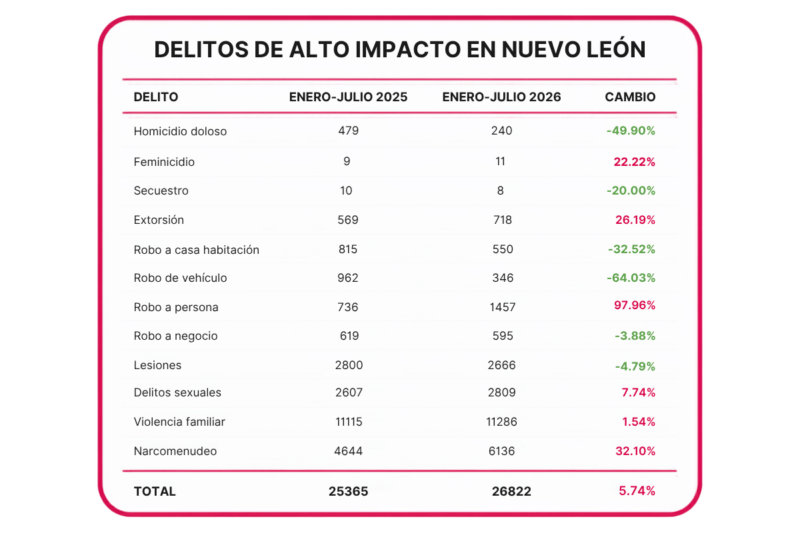 delitos Nuevo León