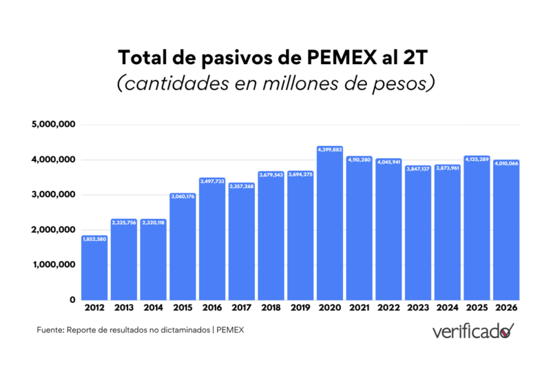 Falso que PEMEX haya cubierto el 95% de su deuda con proveedores 2 Total de pasivos de PEMEX al 2T (cantidades en millones de pesos)
