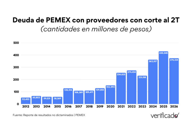 Falso que PEMEX haya cubierto el 95% de su deuda con proveedores 1 Deuda de PEMEX con proveedores con corte al 2T (cantidades en millones de pesos)