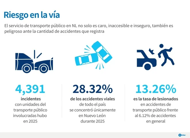 Nuevo León concentra 28% de los accidentes del transporte público de todo el país 1
