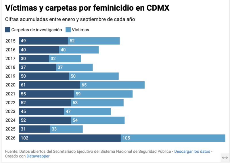 Segundo Informe de Clara Brugada: las frases con las que desinforma sobre seguridad, Mundial y protestas en CDMX 1 Clara Brugada