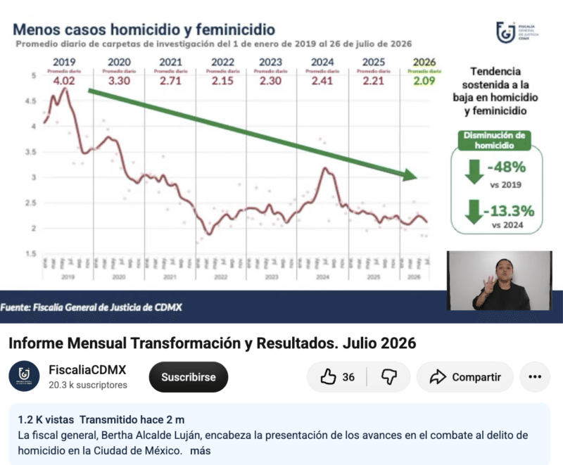 Segundo Informe de Clara Brugada: las frases con las que desinforma sobre seguridad, Mundial y protestas en CDMX 3 Captura de pantalla 2026 10 20 a las 12.50.52 p.m