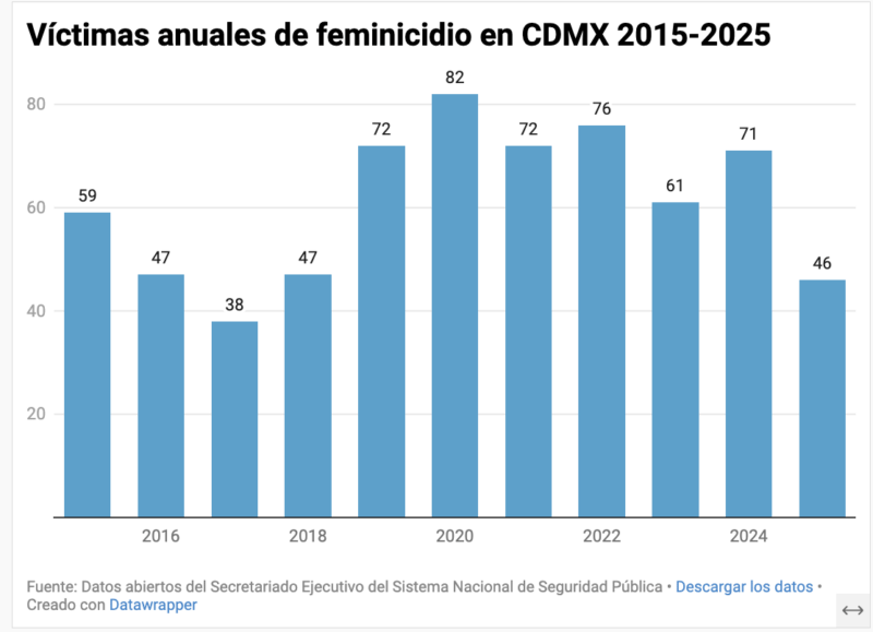 Segundo Informe de Clara Brugada: las frases con las que desinforma sobre seguridad, Mundial y protestas en CDMX 2 Captura de pantalla 2026 10 21 a las 11.41.00 a.m