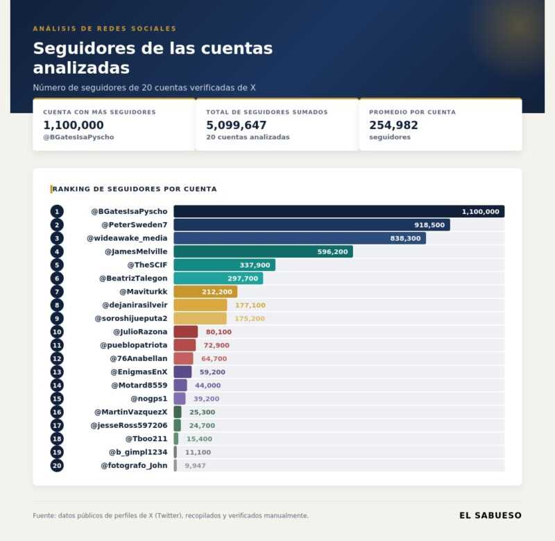 Cuentas verificadas en X difunden falsas teorías sobre “manipulación climática” 