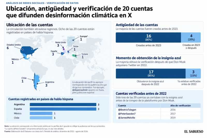 Gráfico: IAG Claude Premium / El Sabueso; proporcionado por LatamChequea.