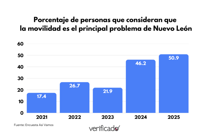 Fachada mundialista, colapso real: la crisis del transporte en NL