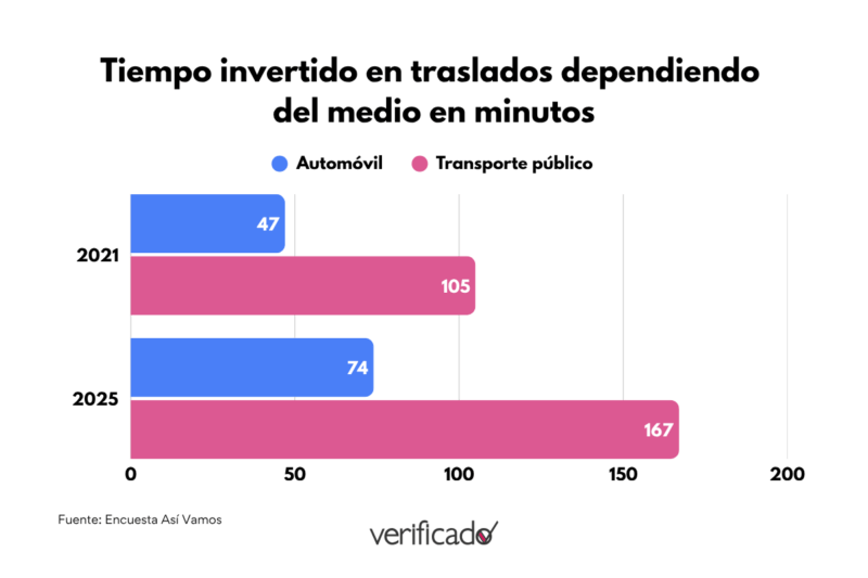 Fachada mundialista, colapso real: la crisis del transporte en NL