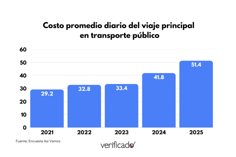 Fachada mundialista, colapso real: la crisis del transporte en NL